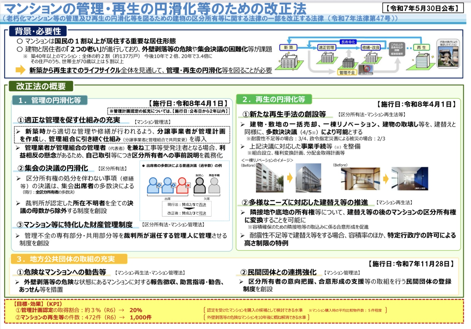 マンション管理適正化法
